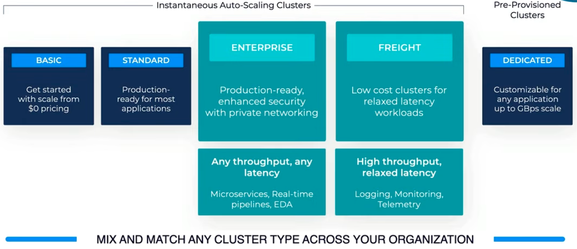 Confluent Cloud Clusters